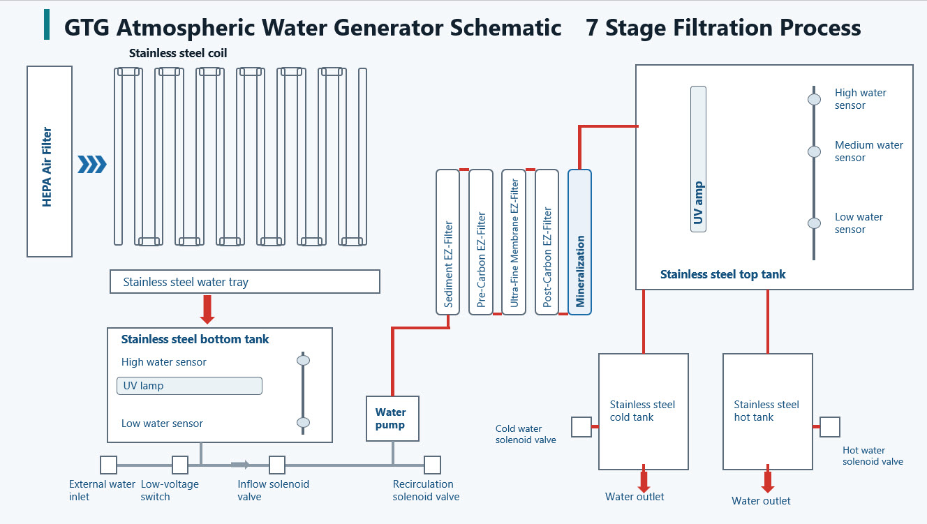 GTG Atmospheric Water Generator schematic diagram