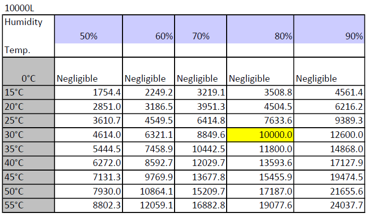 GTG 10000L AWG average daily water production by temperature and humidity