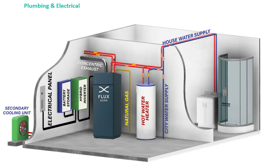 Flex Home plumbing and electrical connections